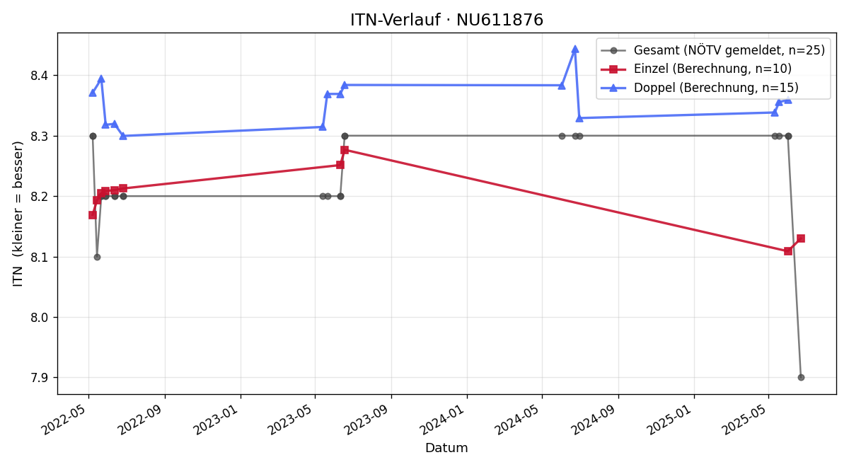 ITN-Verlauf Karl Gramm