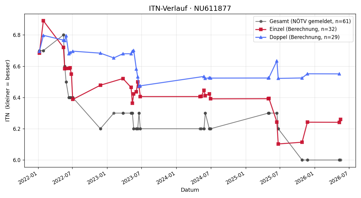 ITN-Verlauf Lukas Mayrhofer