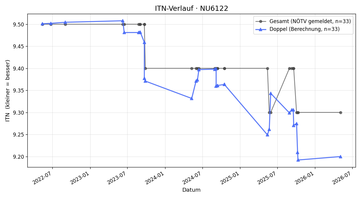 ITN-Verlauf Wolfgang Schöberl