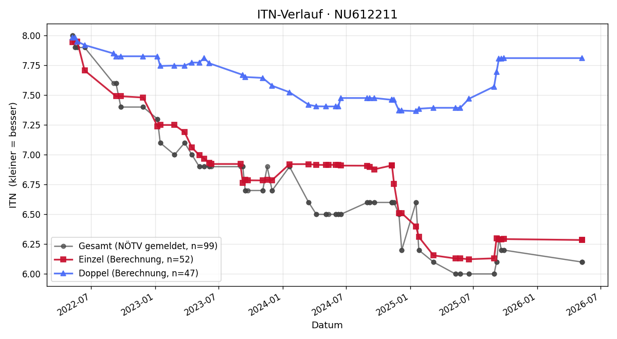 ITN-Verlauf Christian Seifter