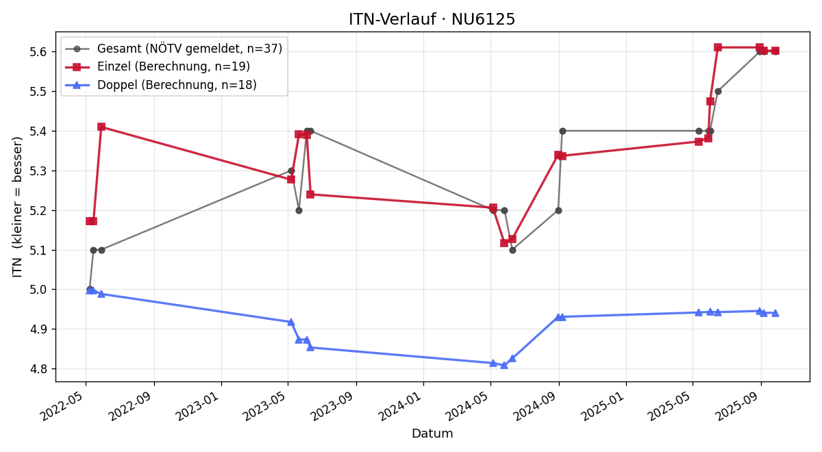ITN-Verlauf Markus Schmidt