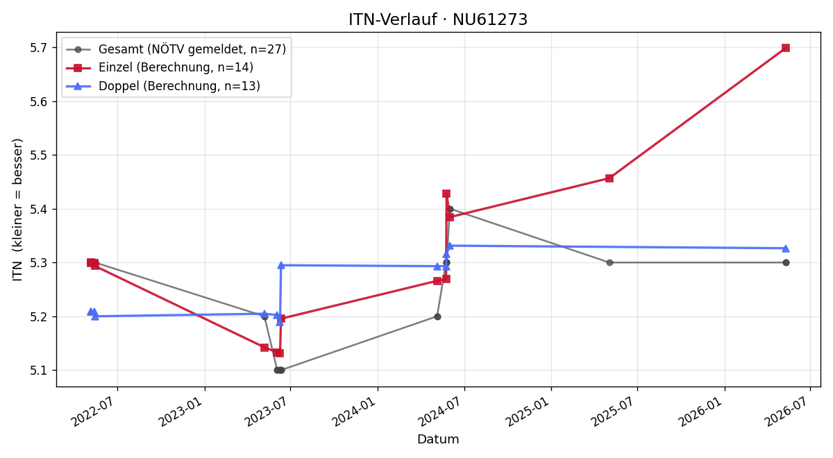 ITN-Verlauf Werner Zemliczka