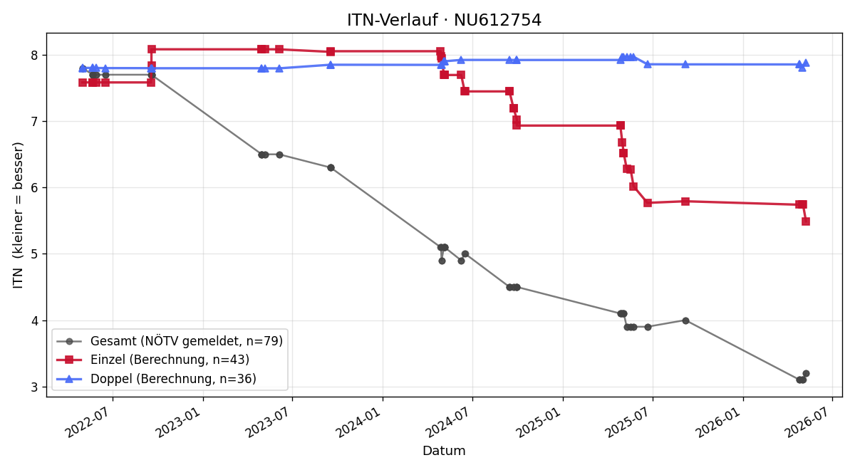 ITN-Verlauf Ricky Kletter