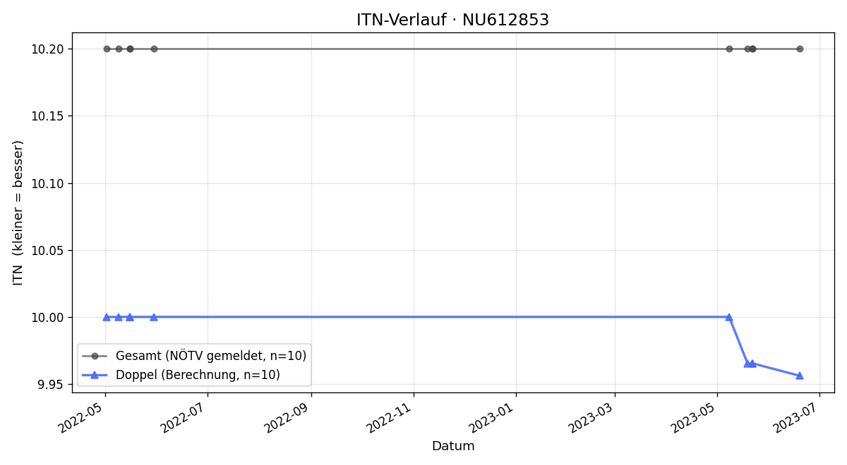 ITN-Verlauf Otto Necid