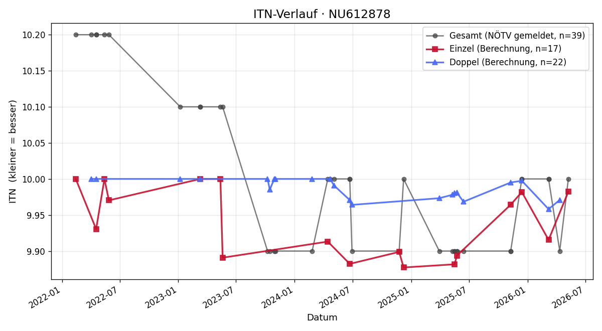 ITN-Verlauf Daniela Dominkus