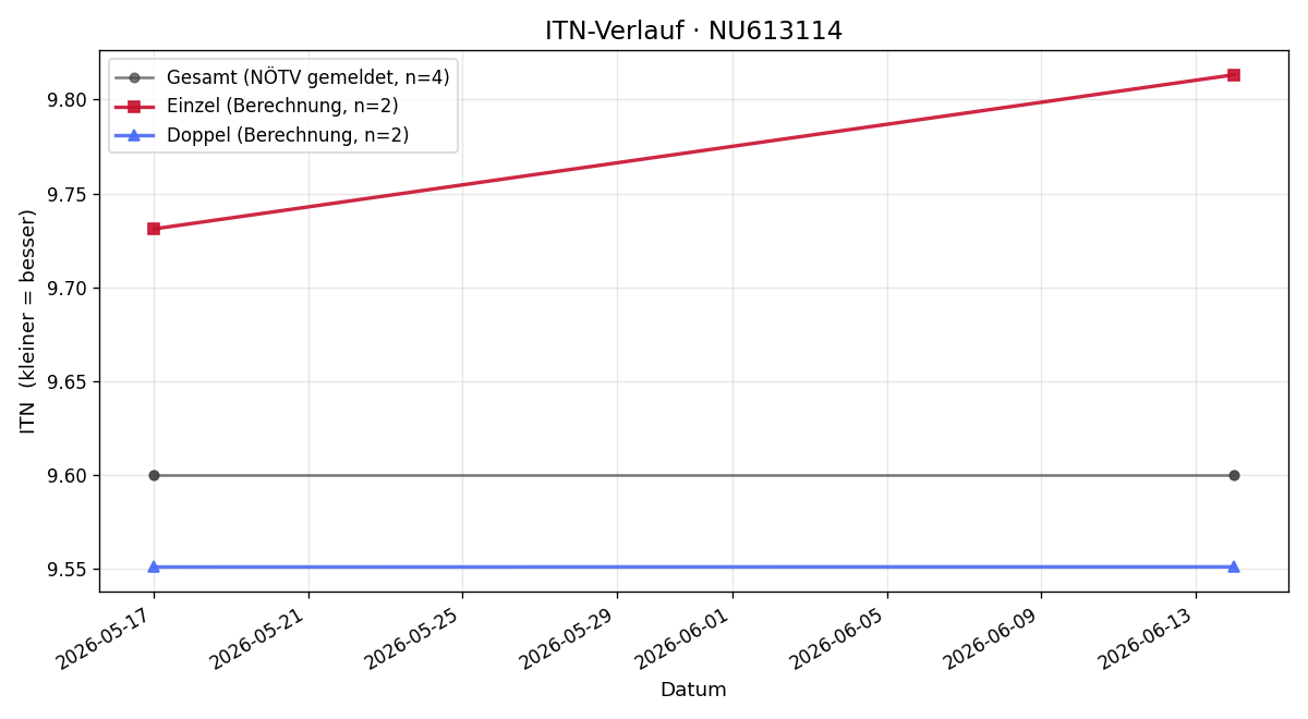 ITN-Verlauf Wolfgang Weinberger