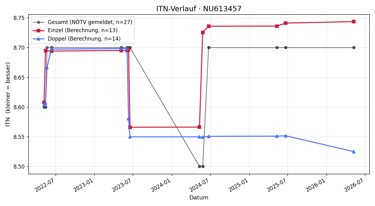 ITN-Verlauf Laszlo MUSIEJOVSKY