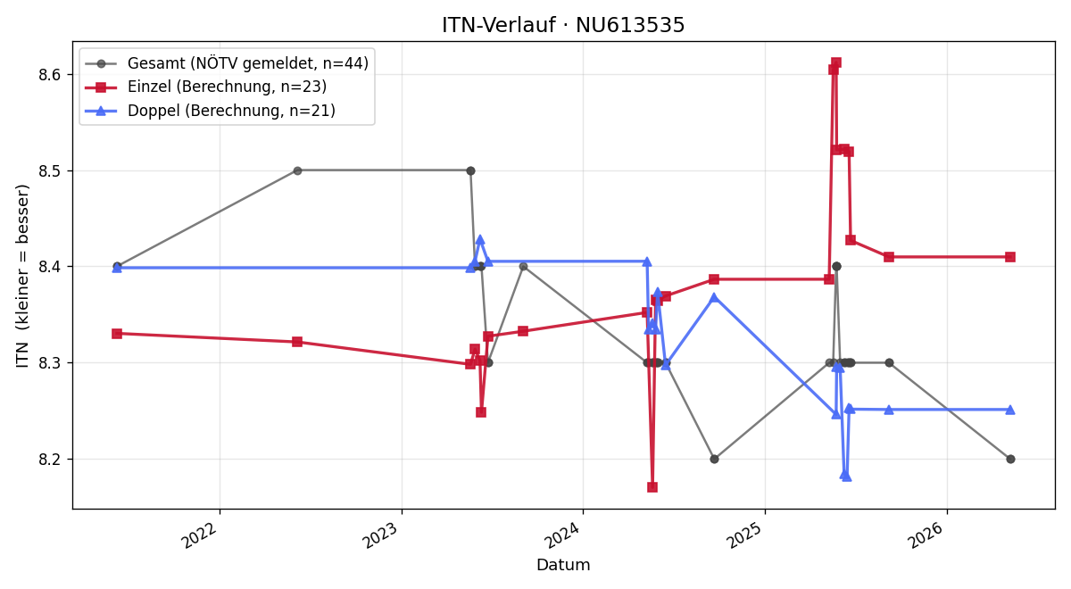 ITN-Verlauf Thomas Daferner