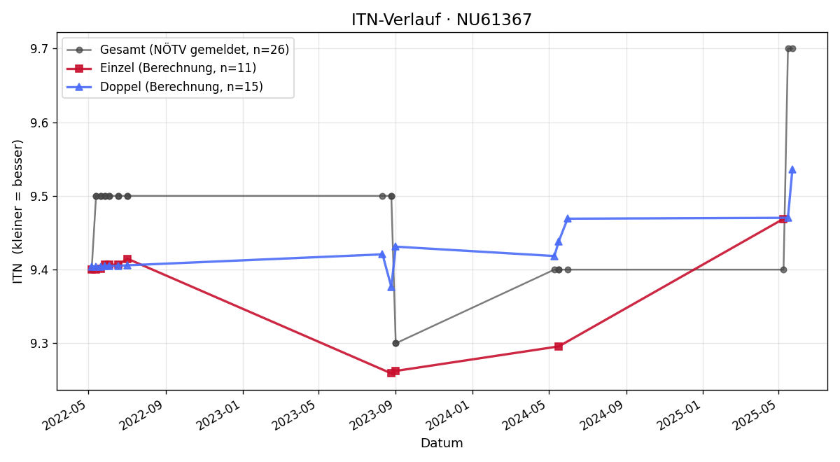 ITN-Verlauf Hannes Straub