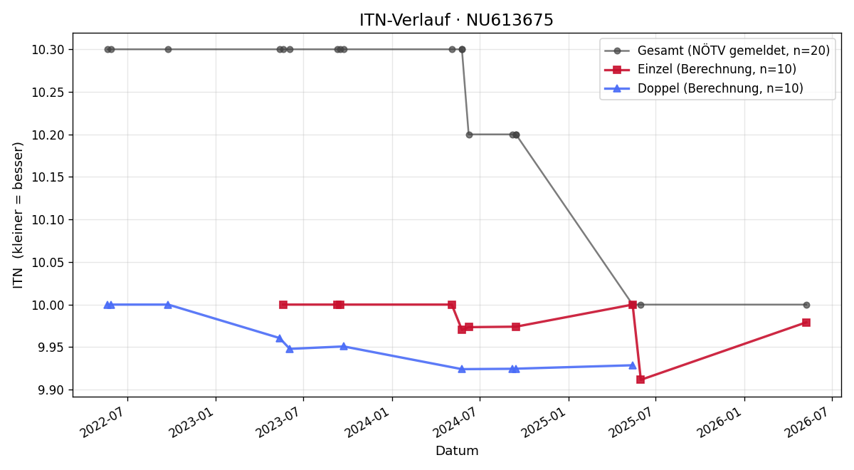 ITN-Verlauf Alexandra Reisner-Forejt