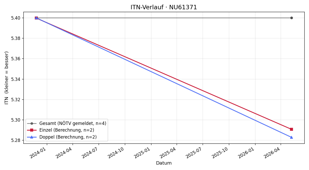ITN-Verlauf Georg Reder