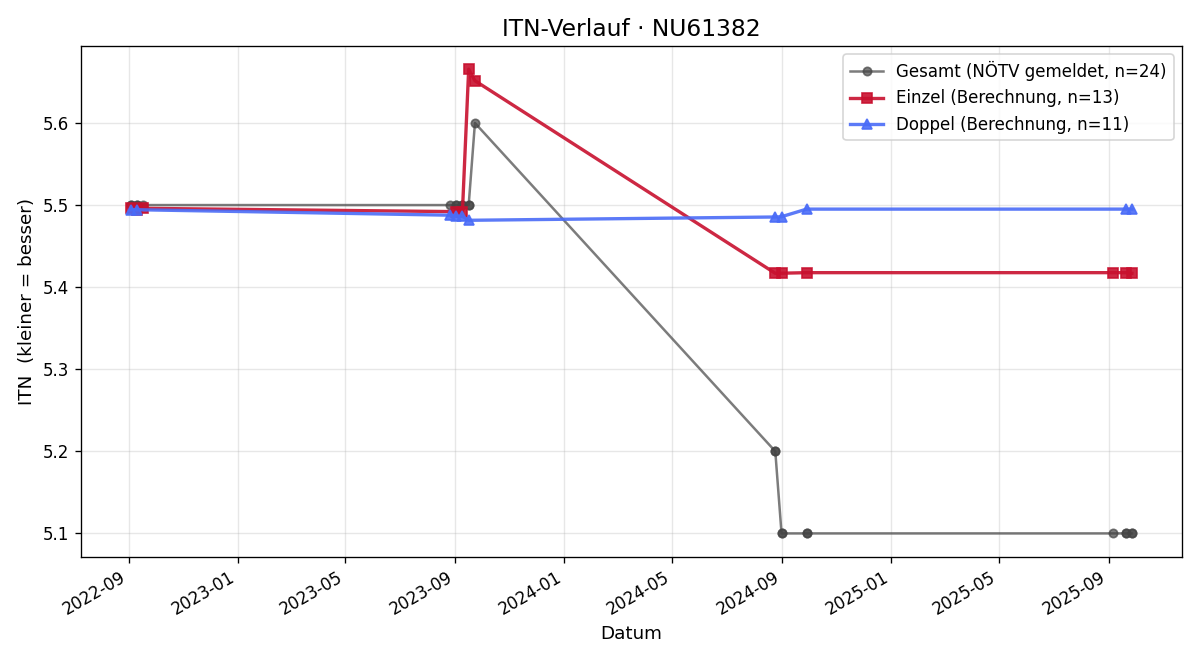 ITN-Verlauf Georg Adamcik
