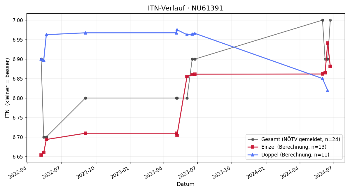 ITN-Verlauf Andreas Luckner