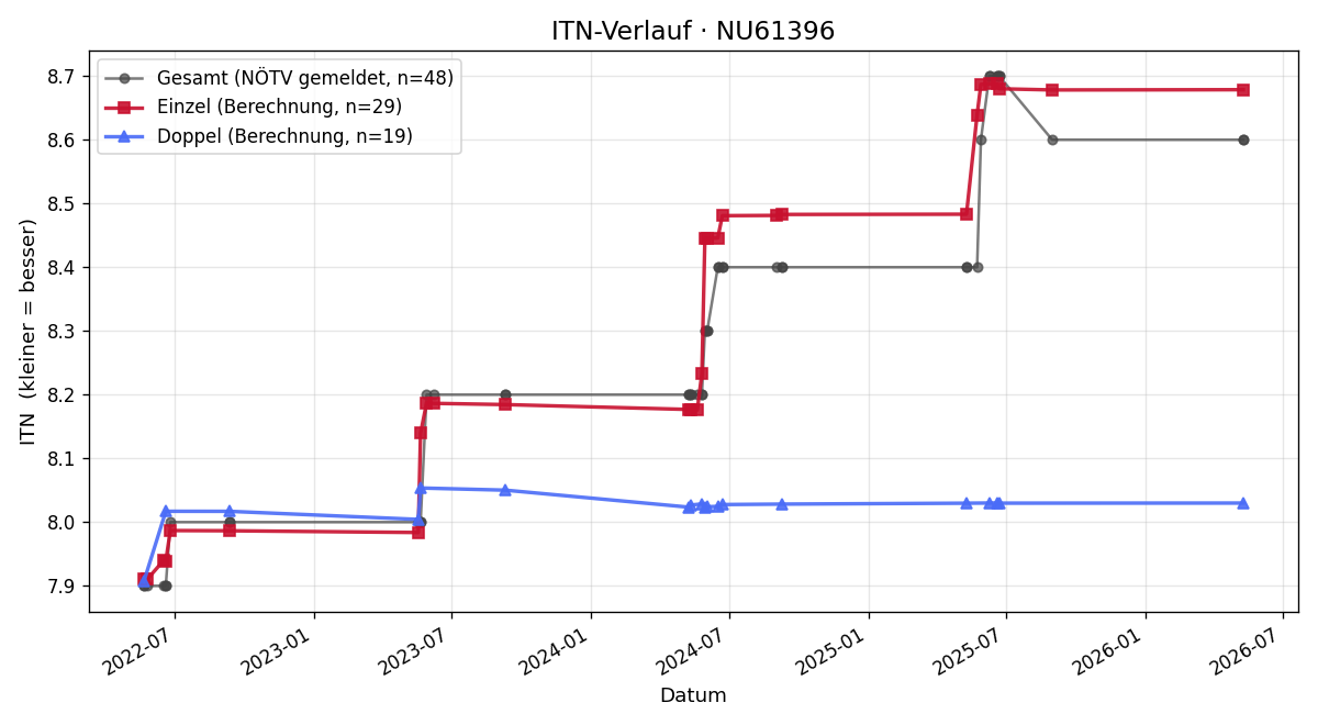 ITN-Verlauf Alfred Amon