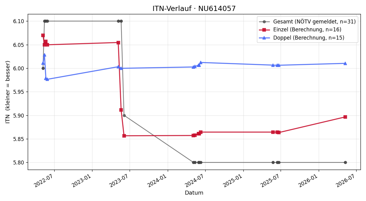 ITN-Verlauf Robert M. Heger