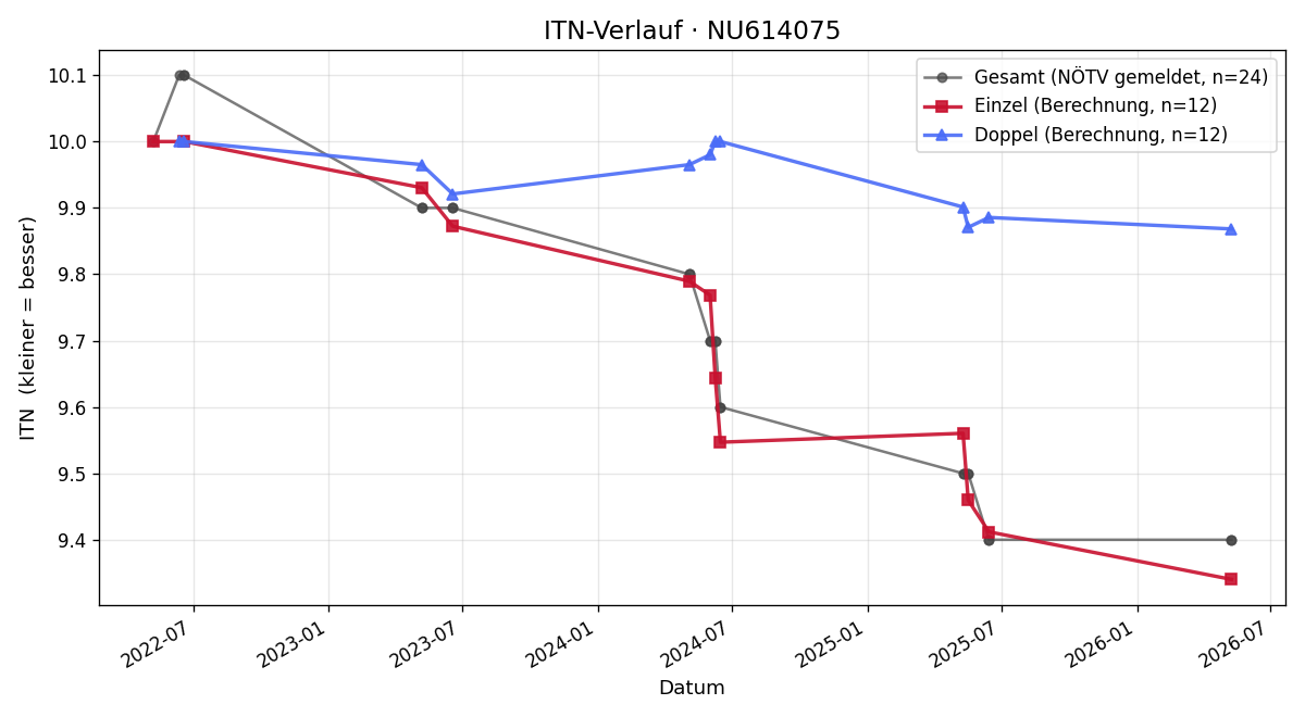 ITN-Verlauf Nina Hochenauer