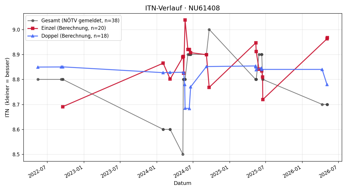 ITN-Verlauf Alfred Filz