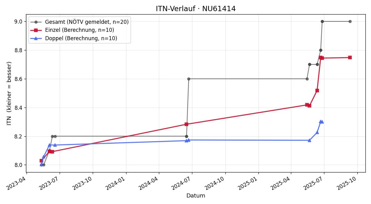ITN-Verlauf Wilhelm Müller