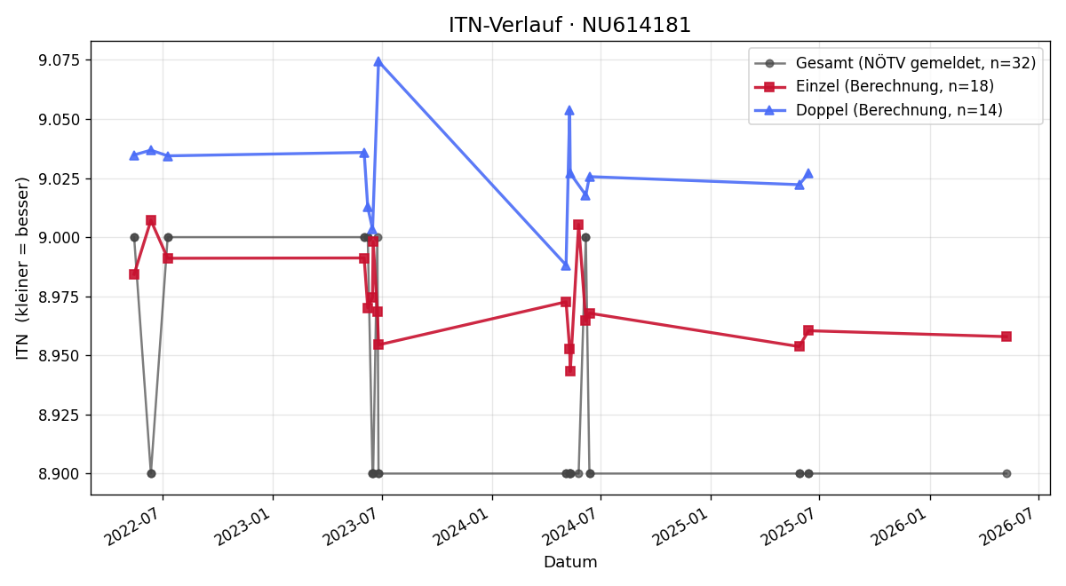 ITN-Verlauf Anita Krenn