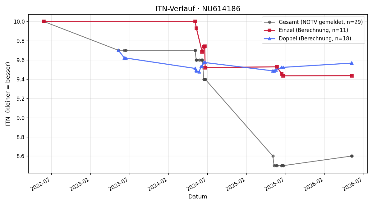 ITN-Verlauf Harald Scharner