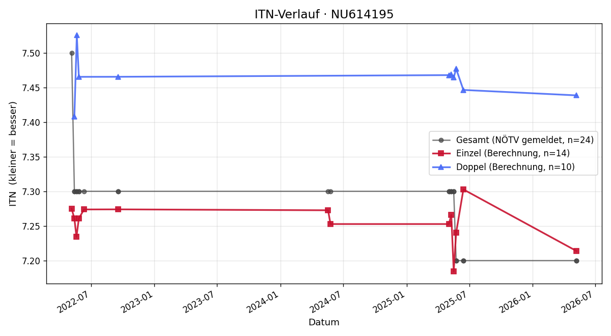 ITN-Verlauf Wolfgang Haas