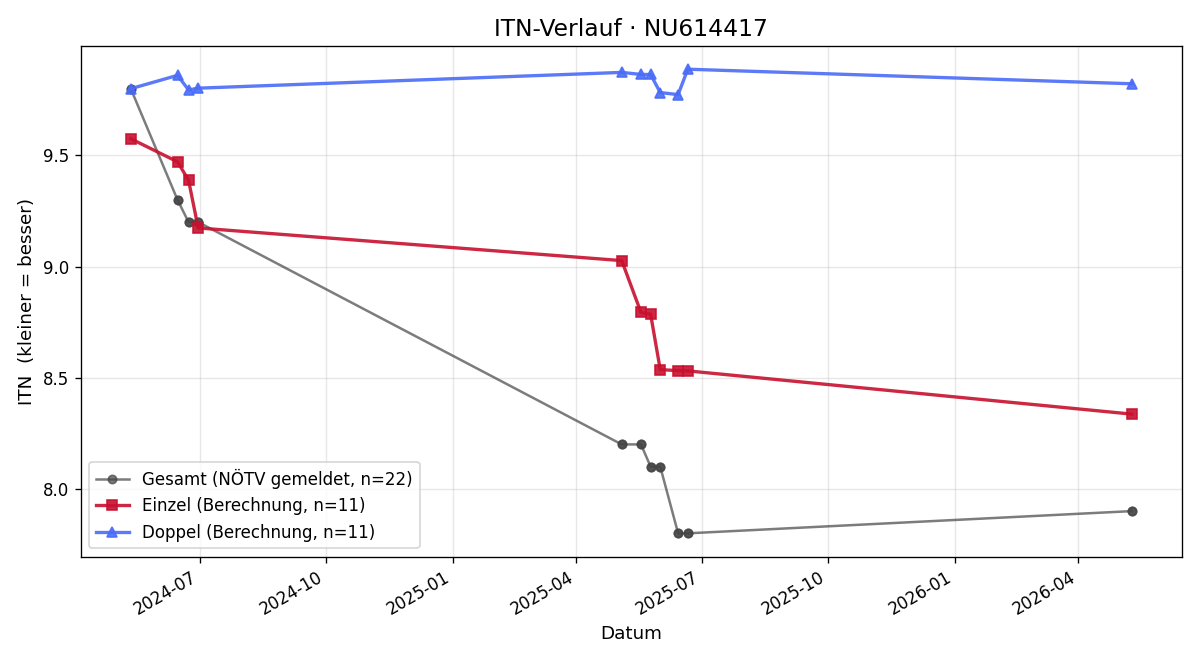 ITN-Verlauf David Salzmann