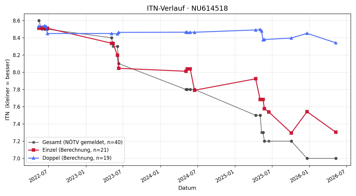 ITN-Verlauf Daniel Tisch