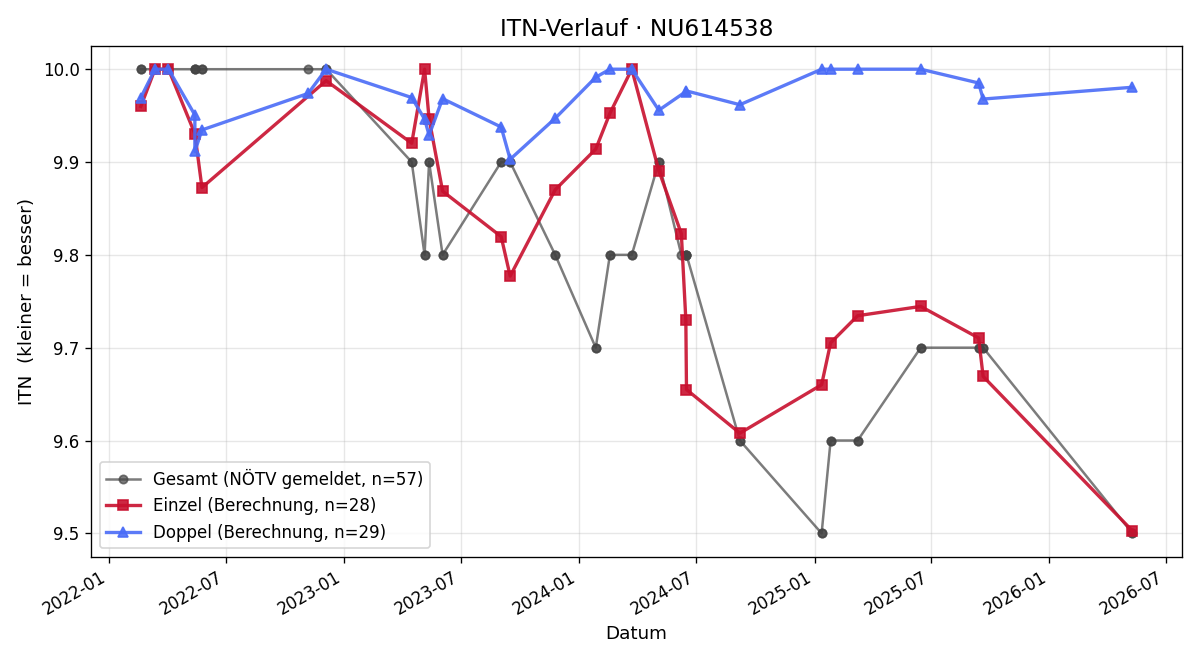 ITN-Verlauf Lorenz Puchegger