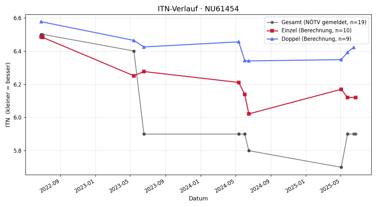 ITN-Verlauf Christoph Leidi
