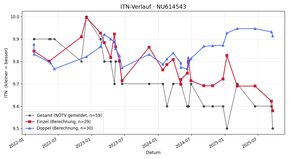 ITN-Verlauf David Ostermann