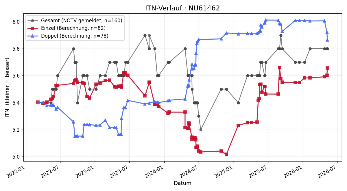 ITN-Verlauf Roman Holzer