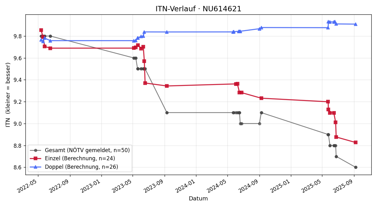 ITN-Verlauf Alexander Stocker