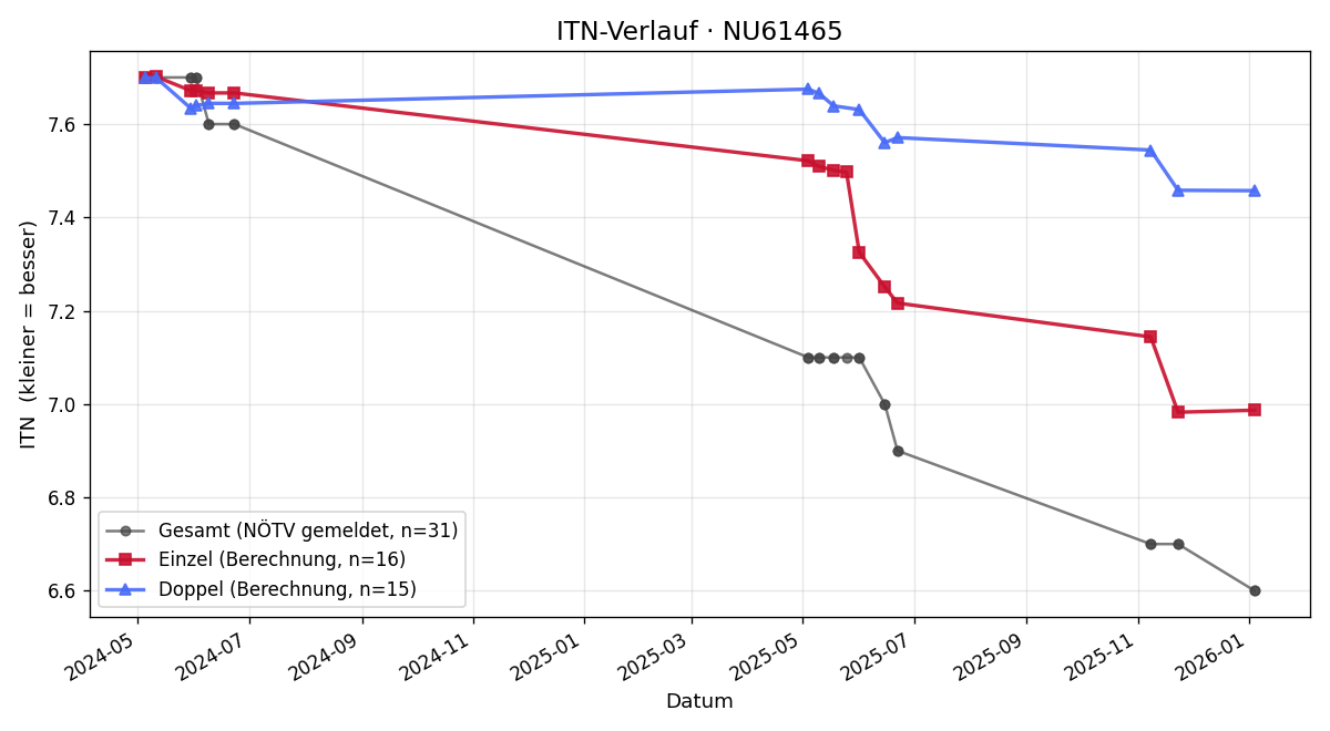 ITN-Verlauf Roland Stübler