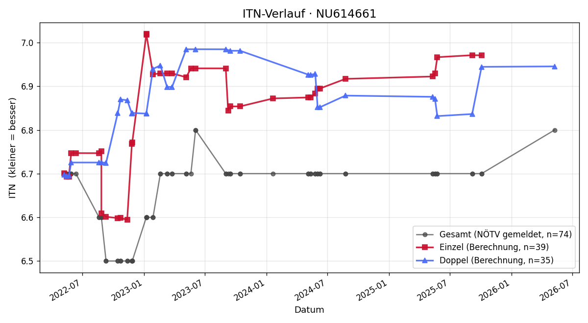 ITN-Verlauf Alexander Hautzeneder