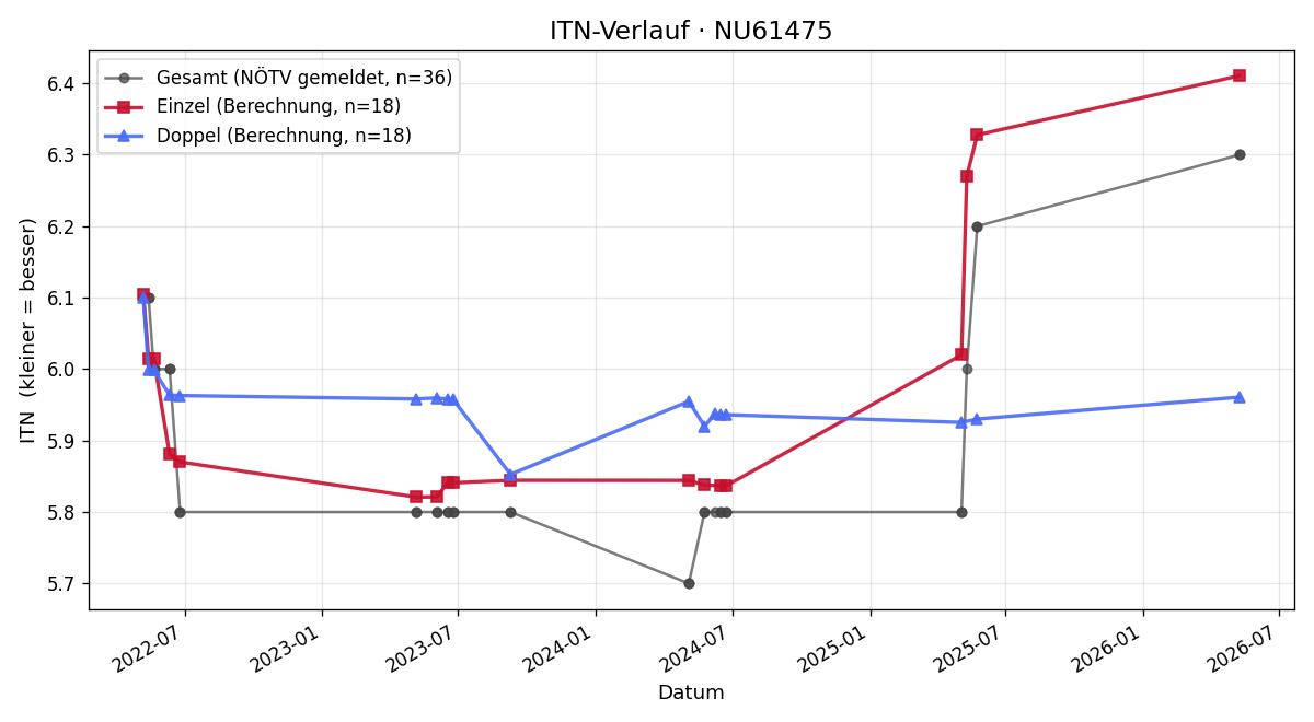 ITN-Verlauf Martin Peschl