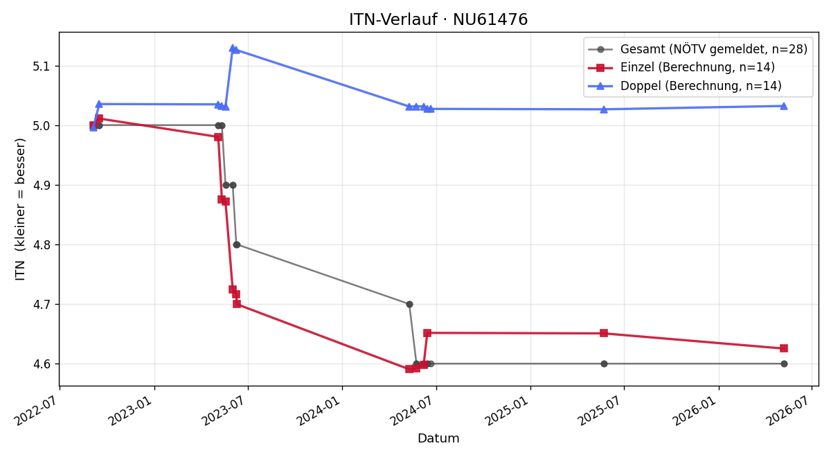 ITN-Verlauf Martin Winkler