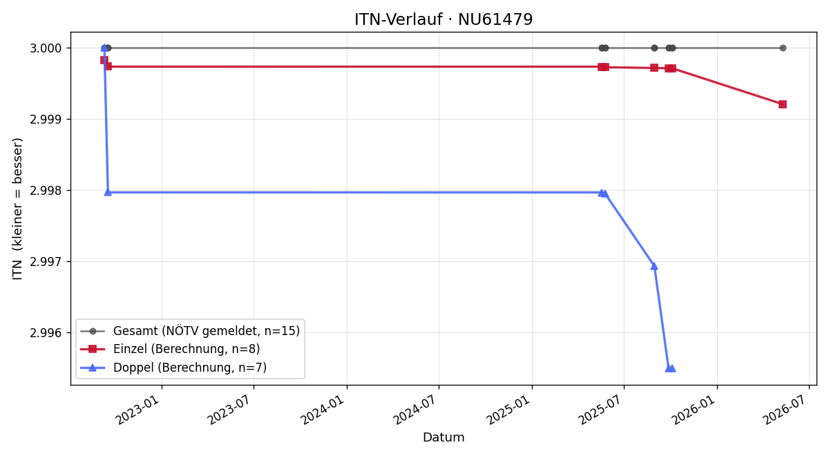ITN-Verlauf Michael Wahl