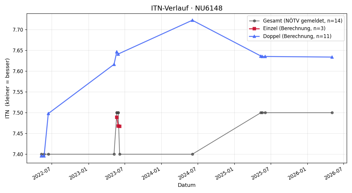 ITN-Verlauf Erwin Beinstingl
