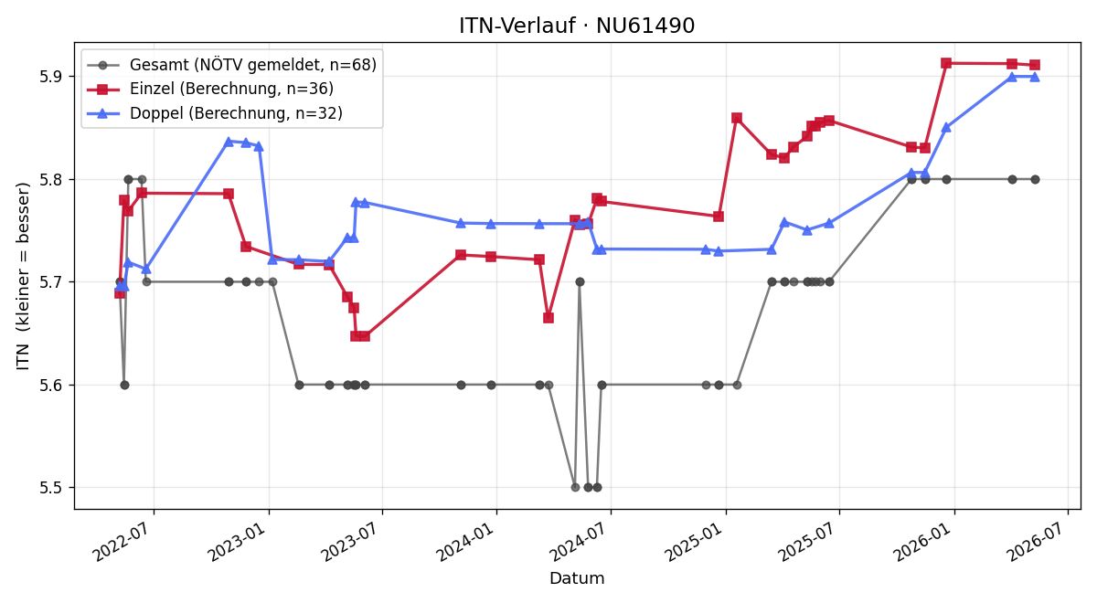 ITN-Verlauf Manfred Hofleitner
