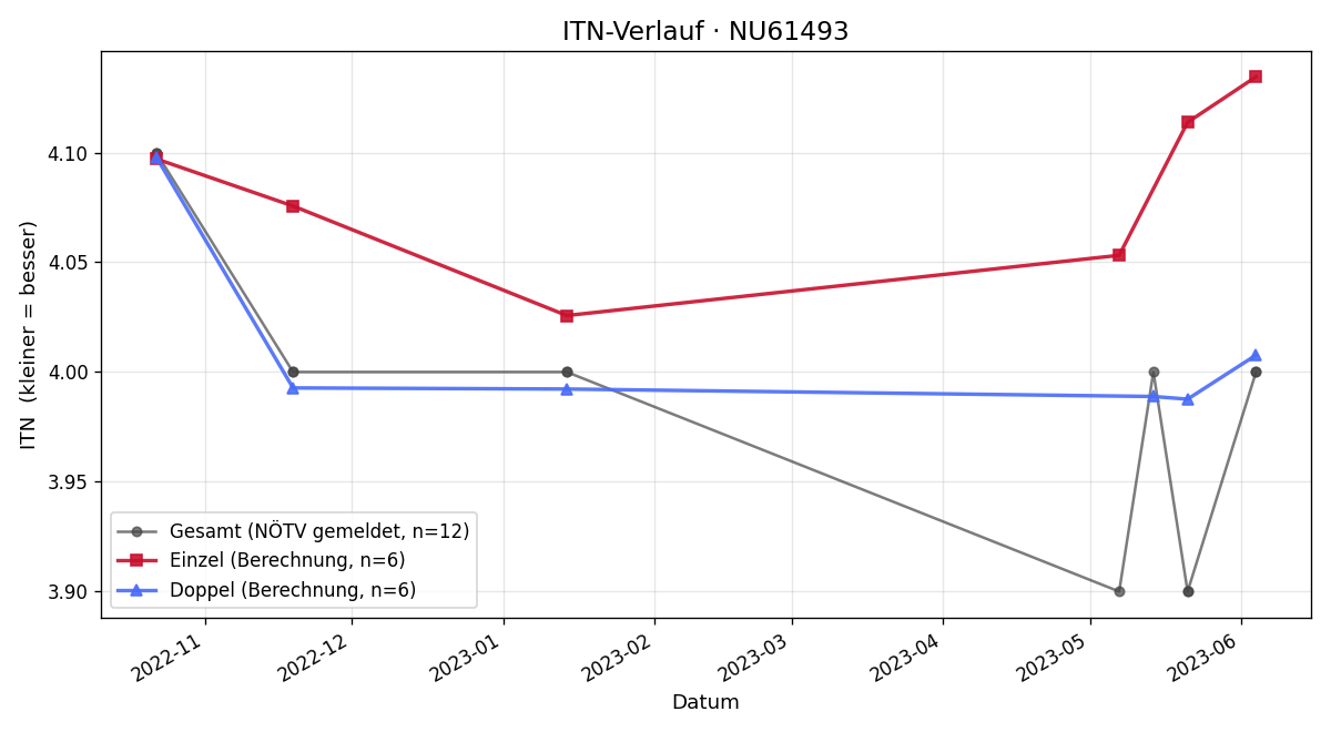 ITN-Verlauf Manfred Eberl