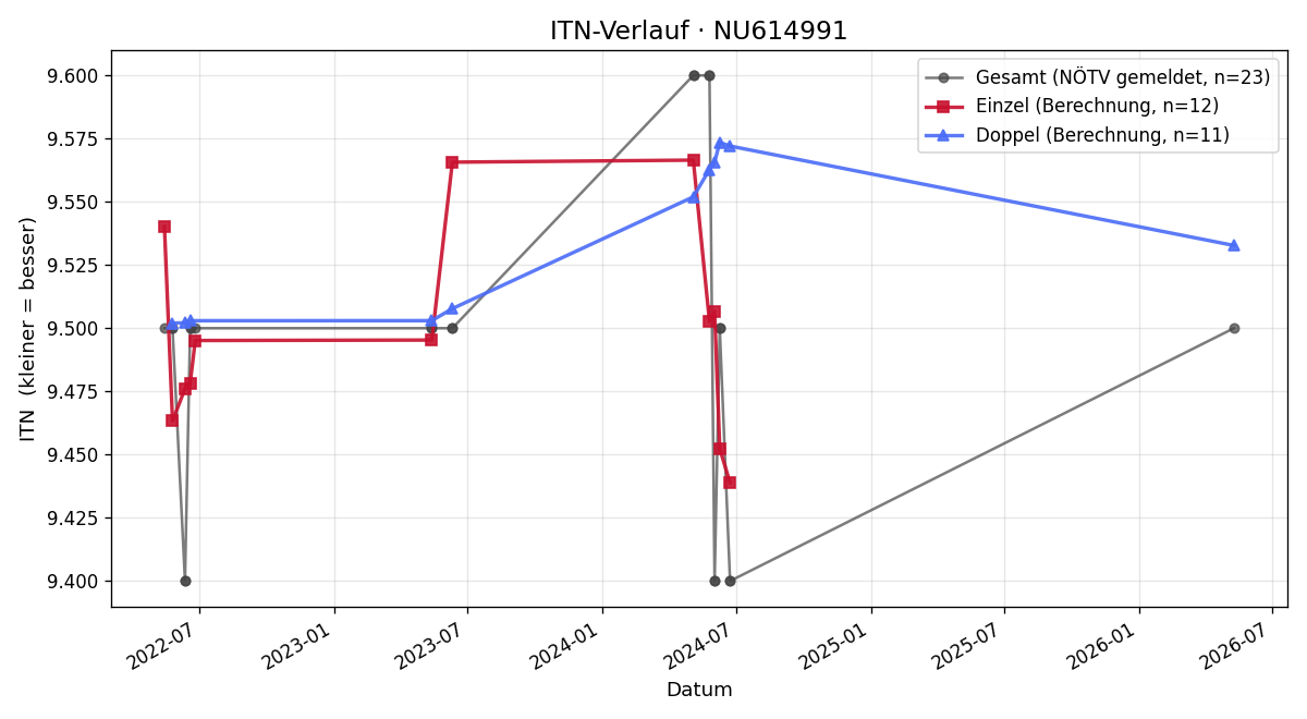 ITN-Verlauf Josef Wirlinger