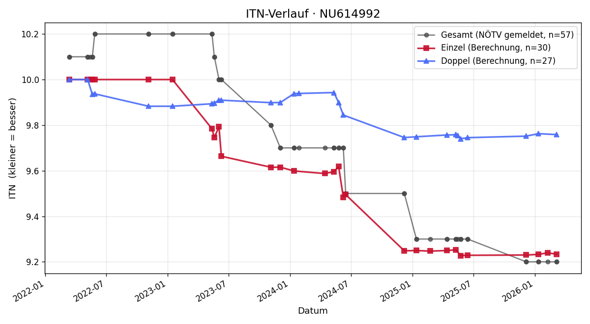 ITN-Verlauf Jacqueline Reiterer