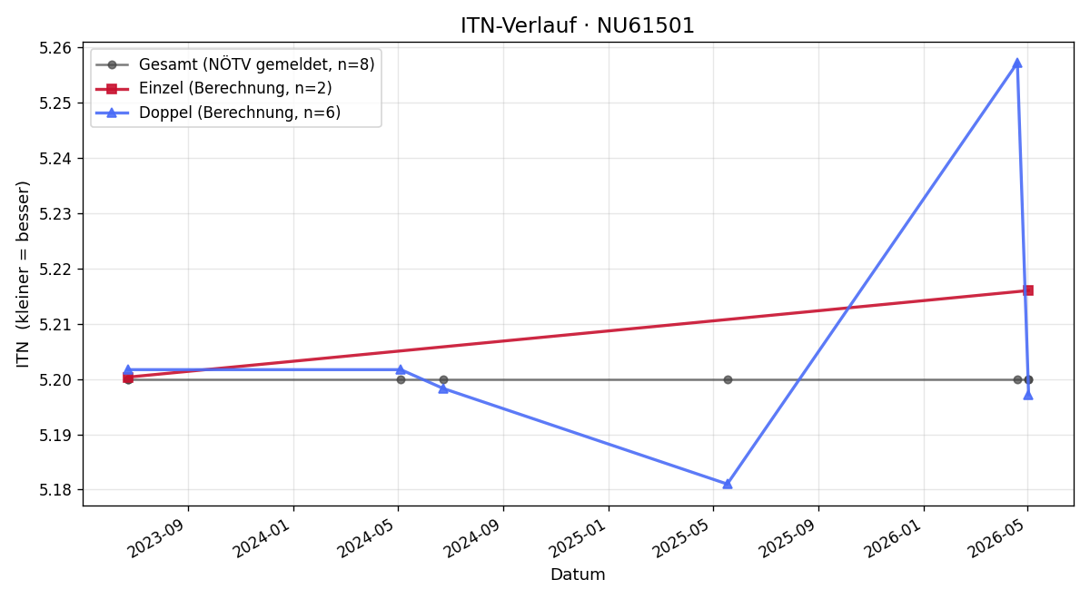 ITN-Verlauf Mario Schweighofer