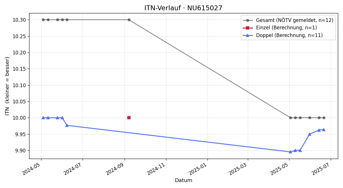 ITN-Verlauf Claudia Wieshaupt