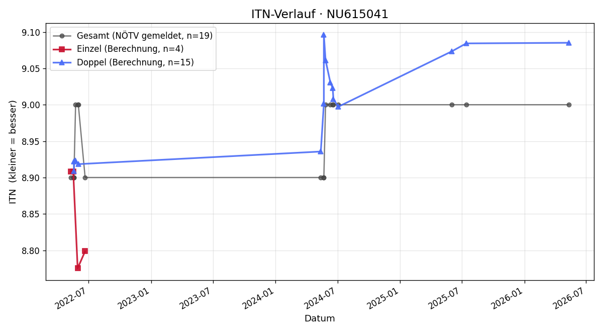 ITN-Verlauf Karl Petz