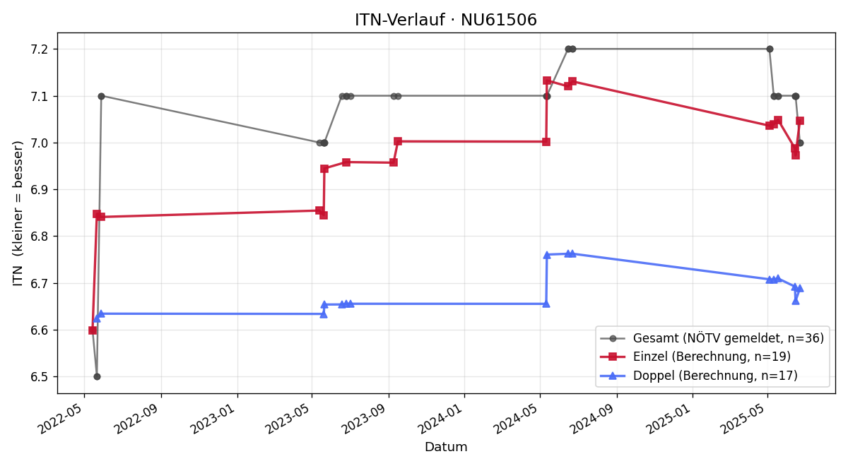 ITN-Verlauf Thomas Enzi