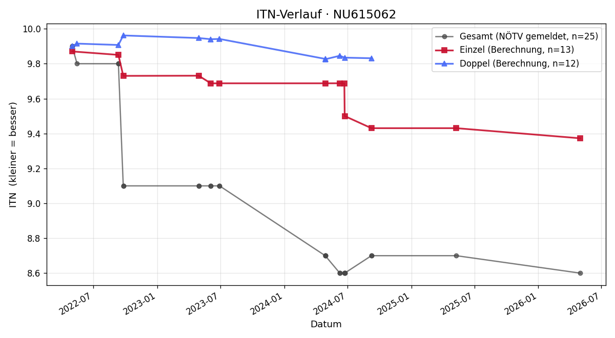 ITN-Verlauf Andreas Hovorka