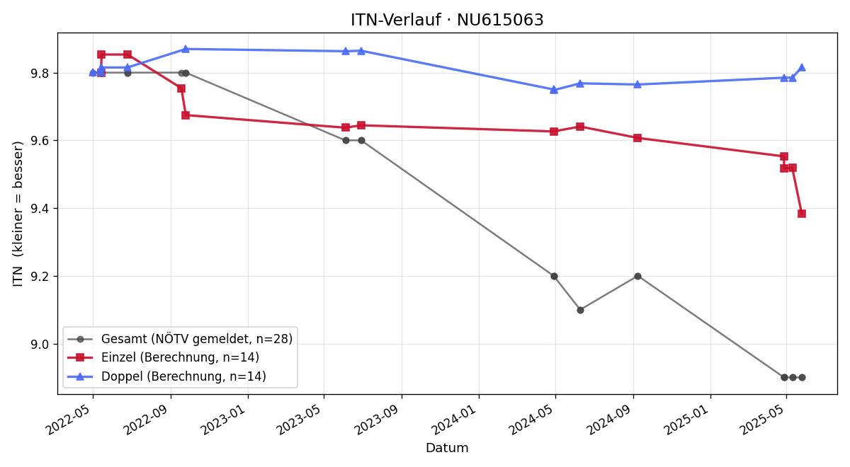 ITN-Verlauf Niklas Neumann
