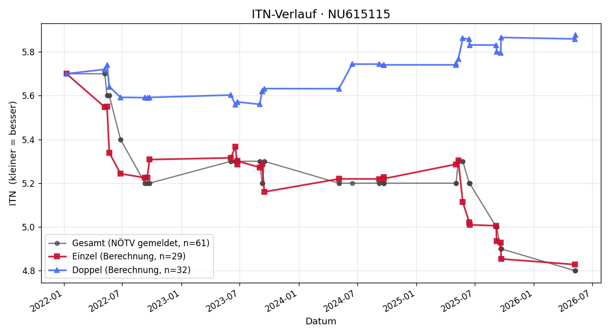 ITN-Verlauf Alexander Flatischler