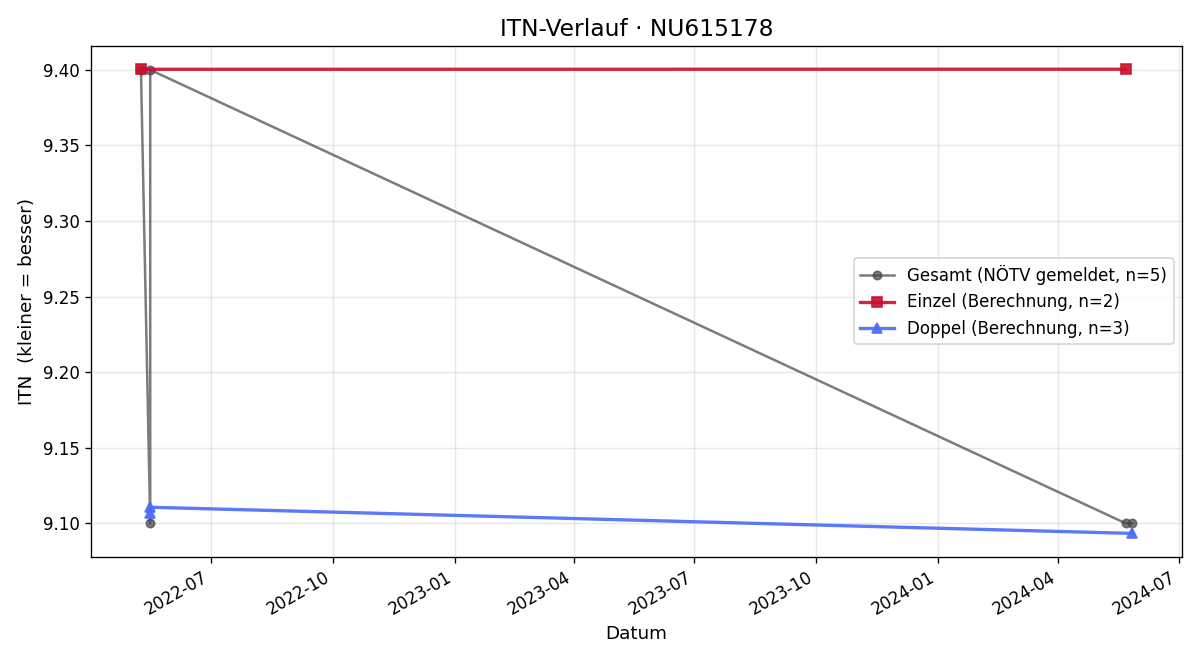 ITN-Verlauf Edi Riener